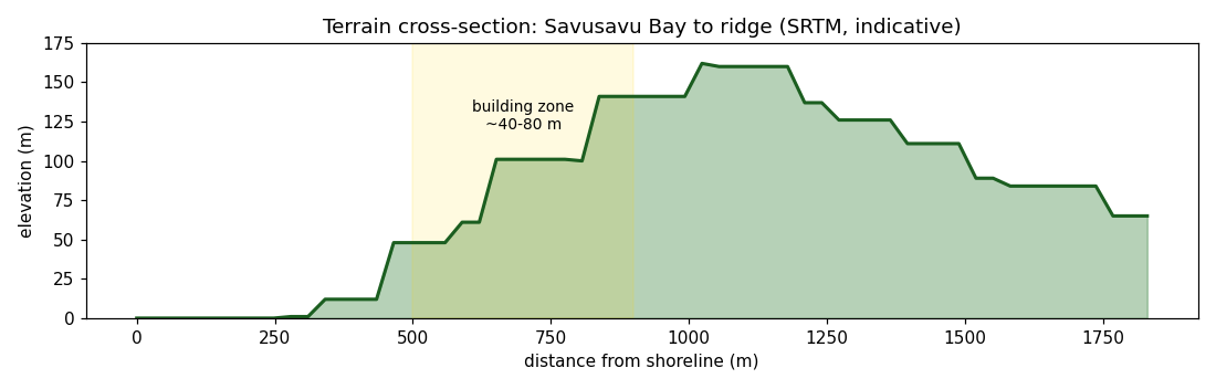 Elevation cross-section from Savusavu Bay to the ridge